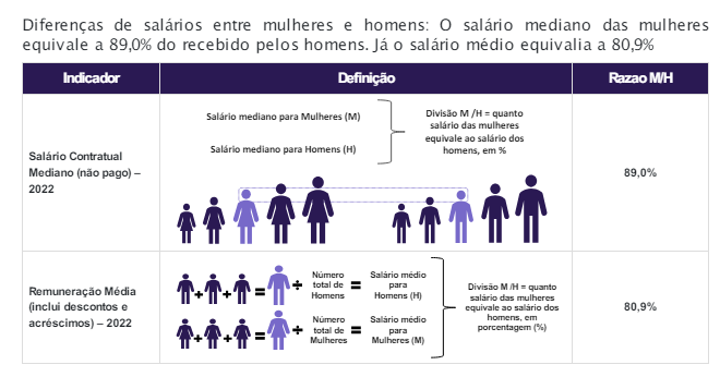 Relatorio de igualdade salarial Moveis Carraro