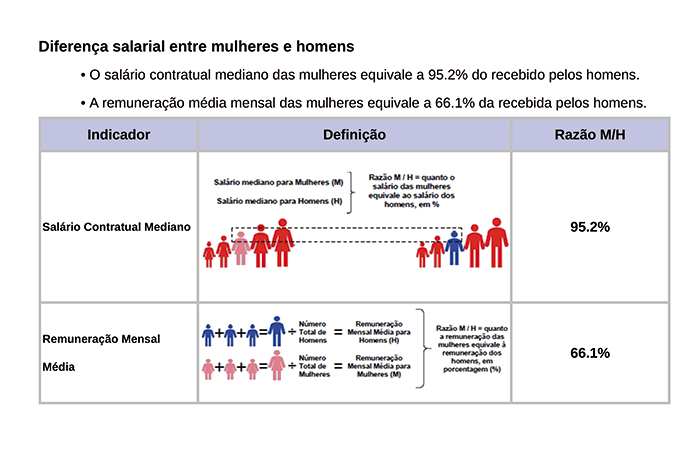 Relatorio de igualdade salarial Moveis Carraro